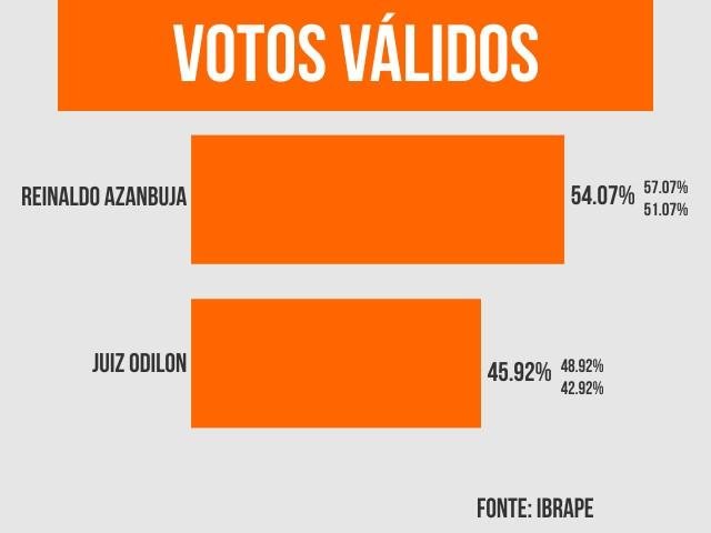 Gráfico aponta percentuais sobre cenário da eleição - Arte: Ricardo Oliveira