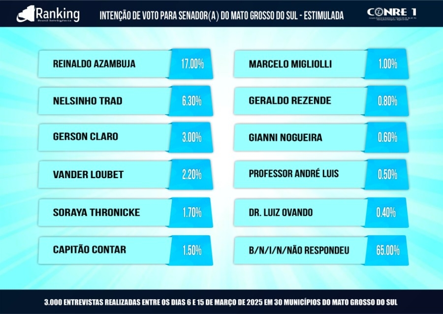 Azambuja lidera 1ª pesquisa de intenções de votos para o Senado em 2026