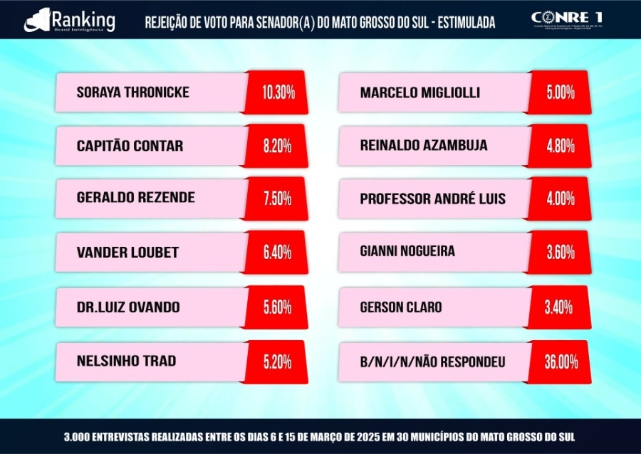 Azambuja lidera 1ª pesquisa de intenções de votos para o Senado em 2026