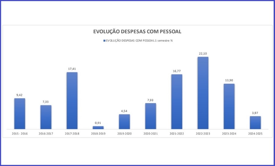 Chapadão do Sul divulga dados que demonstram controle de gastos com pessoal