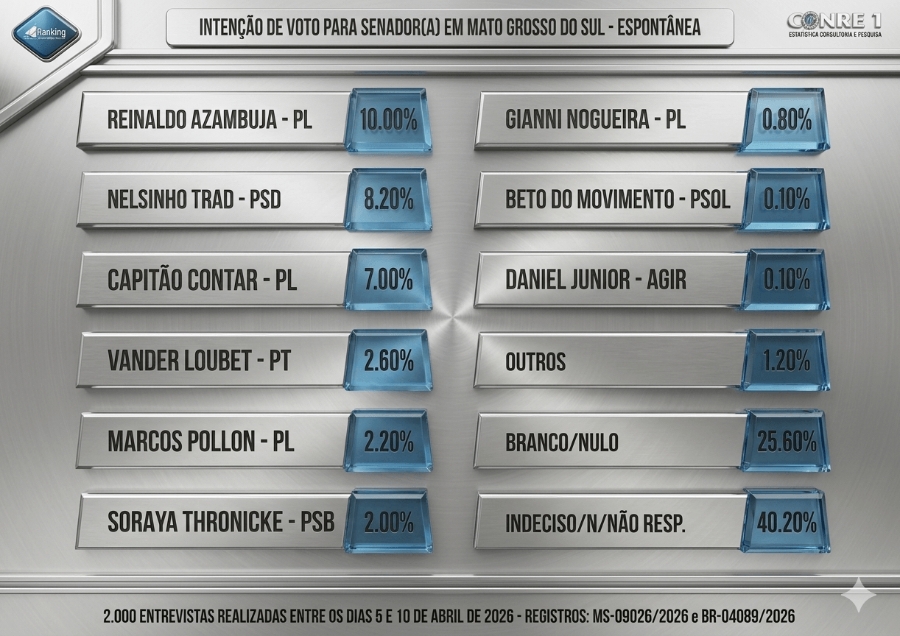 Azambuja e Nelsinho lideram cenários ao Senado em pesquisa de MS