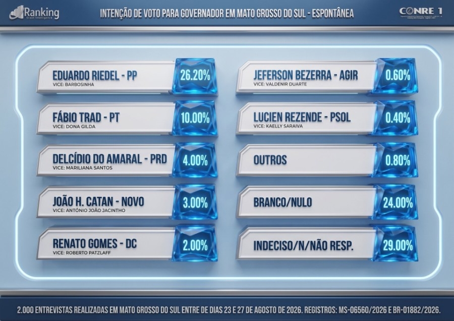 Riedel lidera disputa pelo Governo de MS com 47%, aponta pesquisa