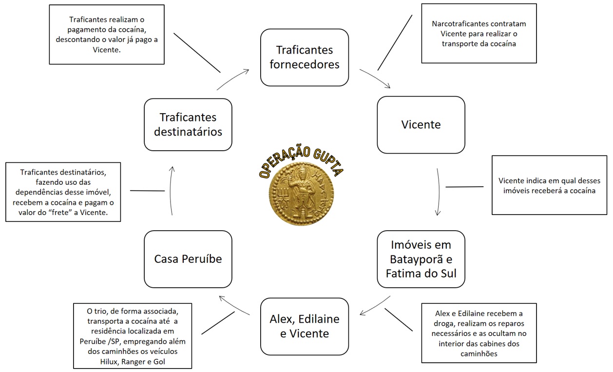 Organograma que ilustra o funcionamento padr&atilde;o da associa&ccedil;&atilde;o criminosa investigada - Foto: Reprodu&ccedil;&atilde;o