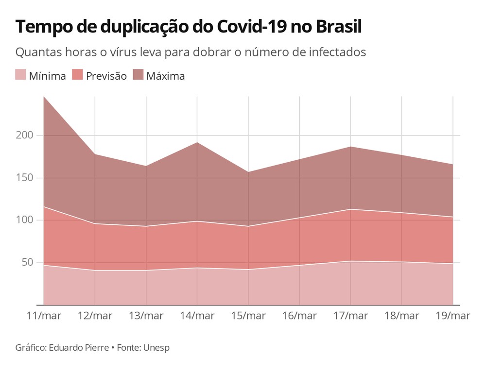Tempo de duplicação do Covid-19 no Brasil - Foto: Eduardo Pierre/G1