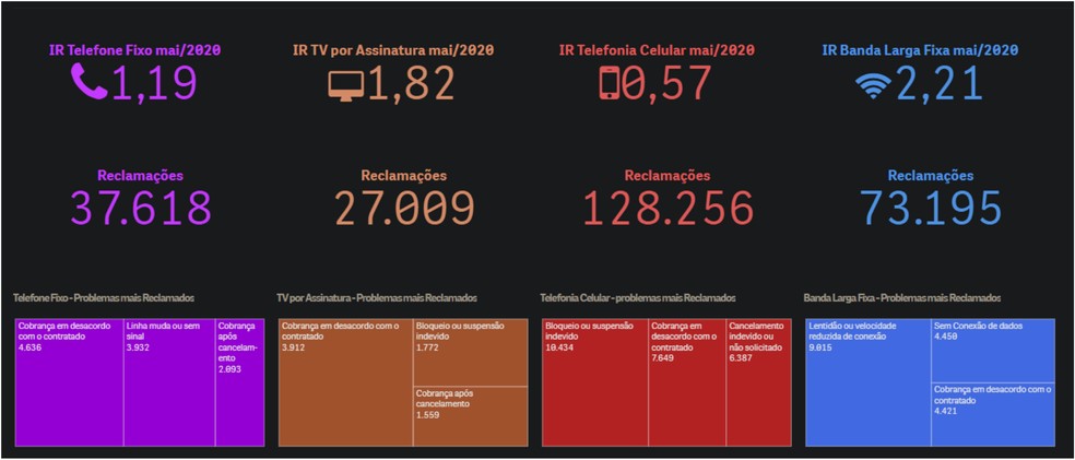 Lentid&atilde;o na velocidade &eacute; a principal reclama&ccedil;&atilde;o dos consumidores - Foto: Reprodu&ccedil;&atilde;o/Anatel